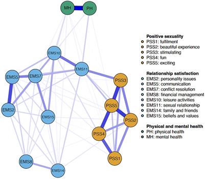 Positive sexuality, relationship satisfaction, and health: a network analysis